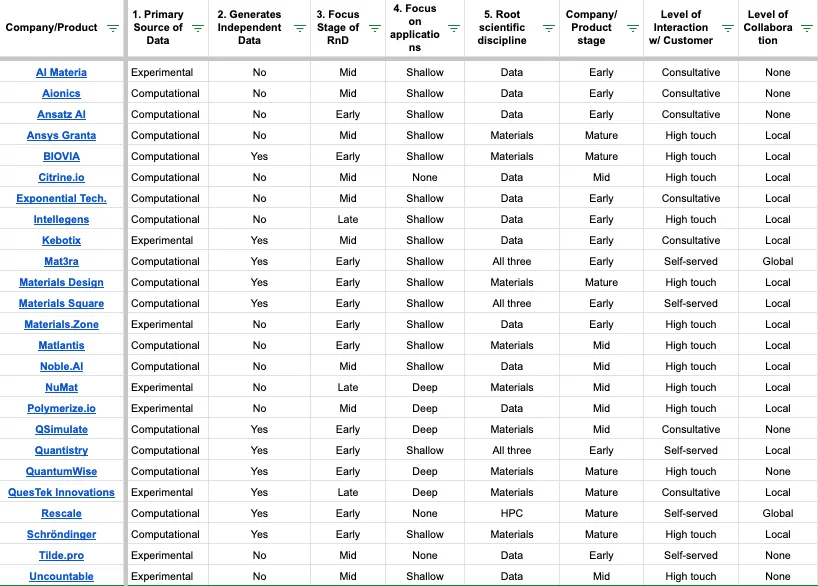 The Materials Informatics landscape: some of the players in the industry and related to it, and their corresponding distinguishing characteristics according to the classification in 2.2.